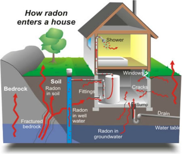radon gas